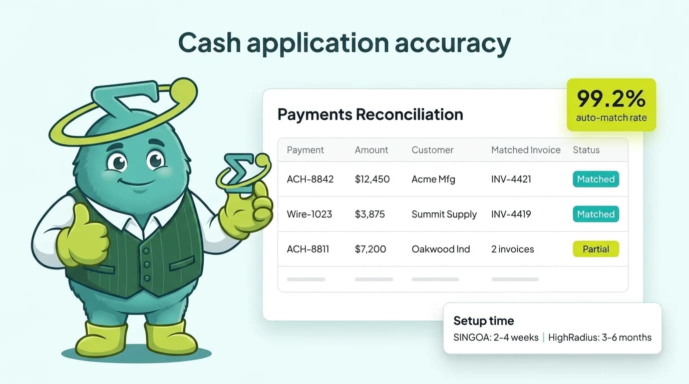 Cash application accuracy: SINGOA at 99.2% STP vs HighRadius 99%+ across ACH, wire, check, card