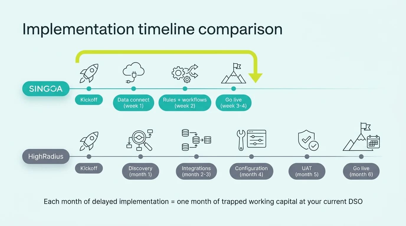 Timeline: SINGOA 2-4 week deploy vs HighRadius 3-6 months; 4-5 months sooner DSO reduction