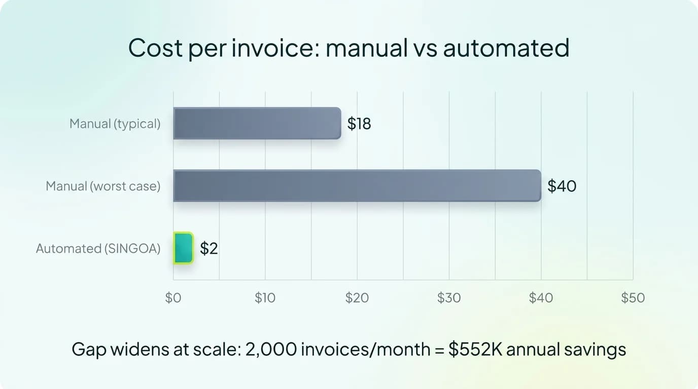 Bar chart comparing manual AR costs at $15-40 per invoice versus automated AR costs at $1-3 per invoice