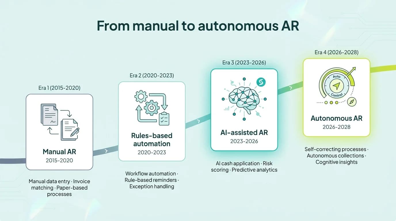 Timeline showing AR automation evolution from manual processes to autonomous AI-driven operations by 2028