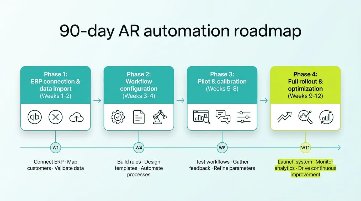 Four-phase AR automation implementation roadmap showing 90-day timeline from ERP connection to full optimization