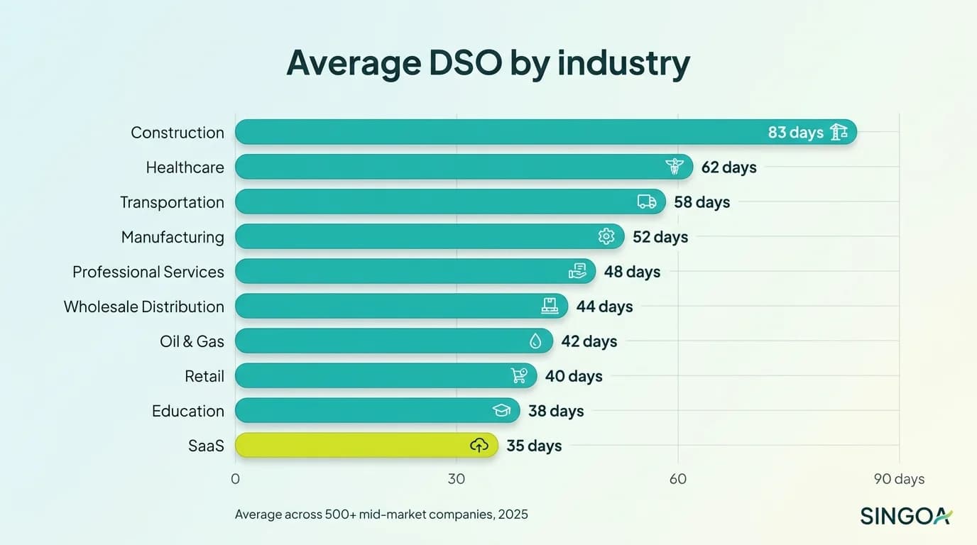 Bar chart comparing average DSO across ten industries from construction at 83 days to SaaS at 35 days