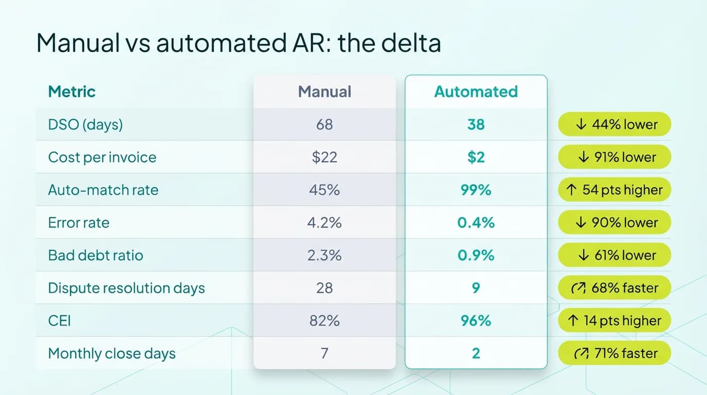 Comparison table showing eight operational metrics for manual versus automated AR processes with percentage improvements