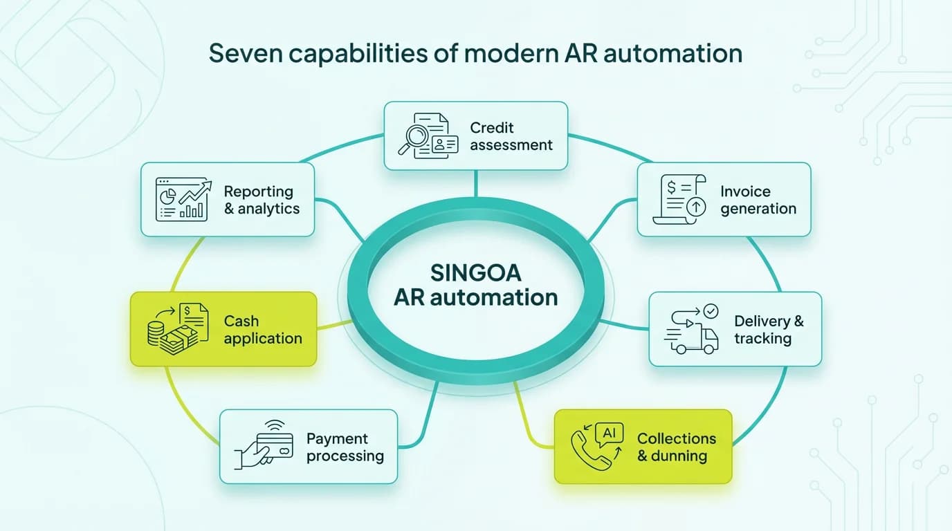 Diagram of seven AR automation capabilities arranged as interconnected workflow stages from credit assessment to reporting