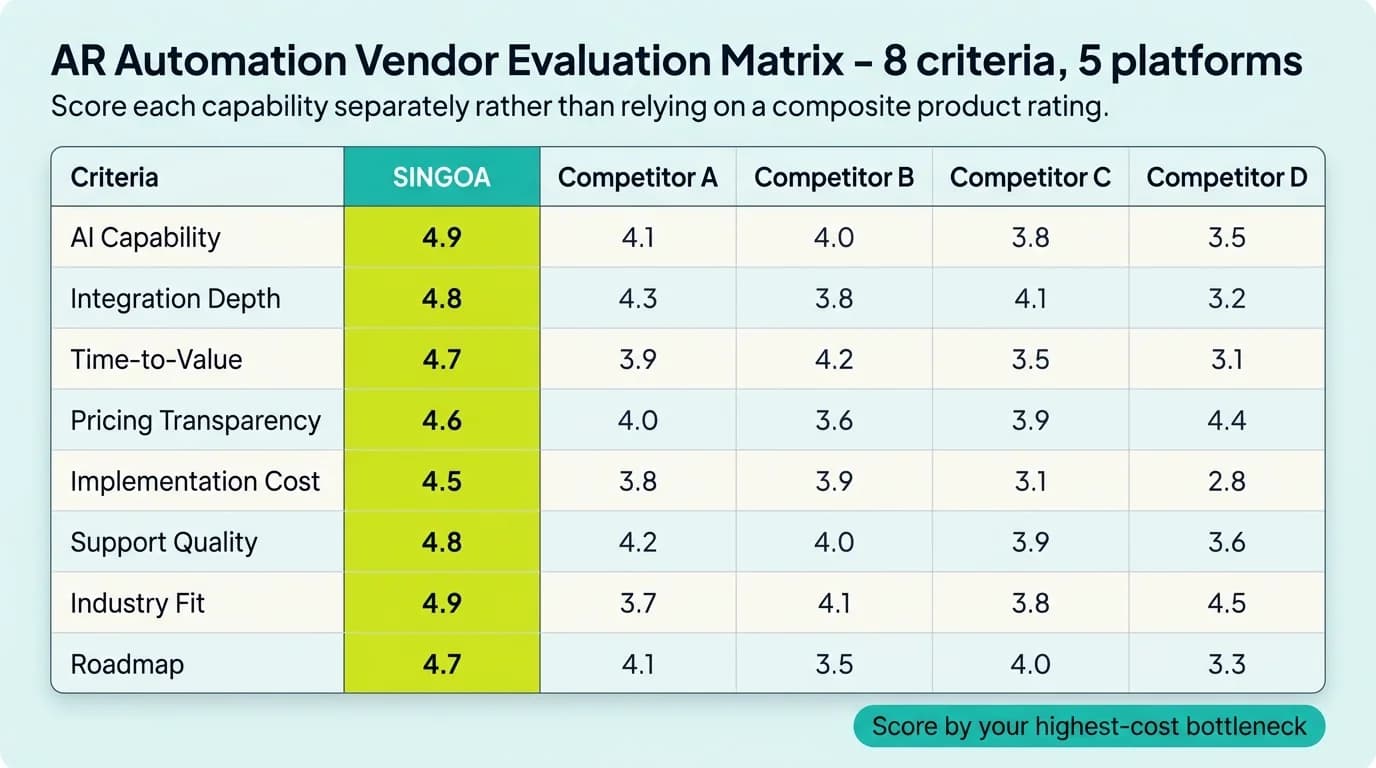 AR automation vendor evaluation matrix scoring 5 platforms across 8 criteria
