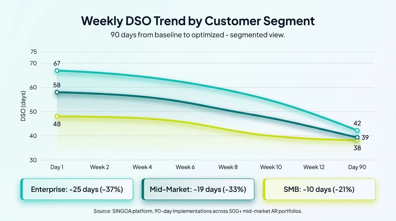 Weekly DSO trend line chart by customer segment showing 90-day reduction from baseline