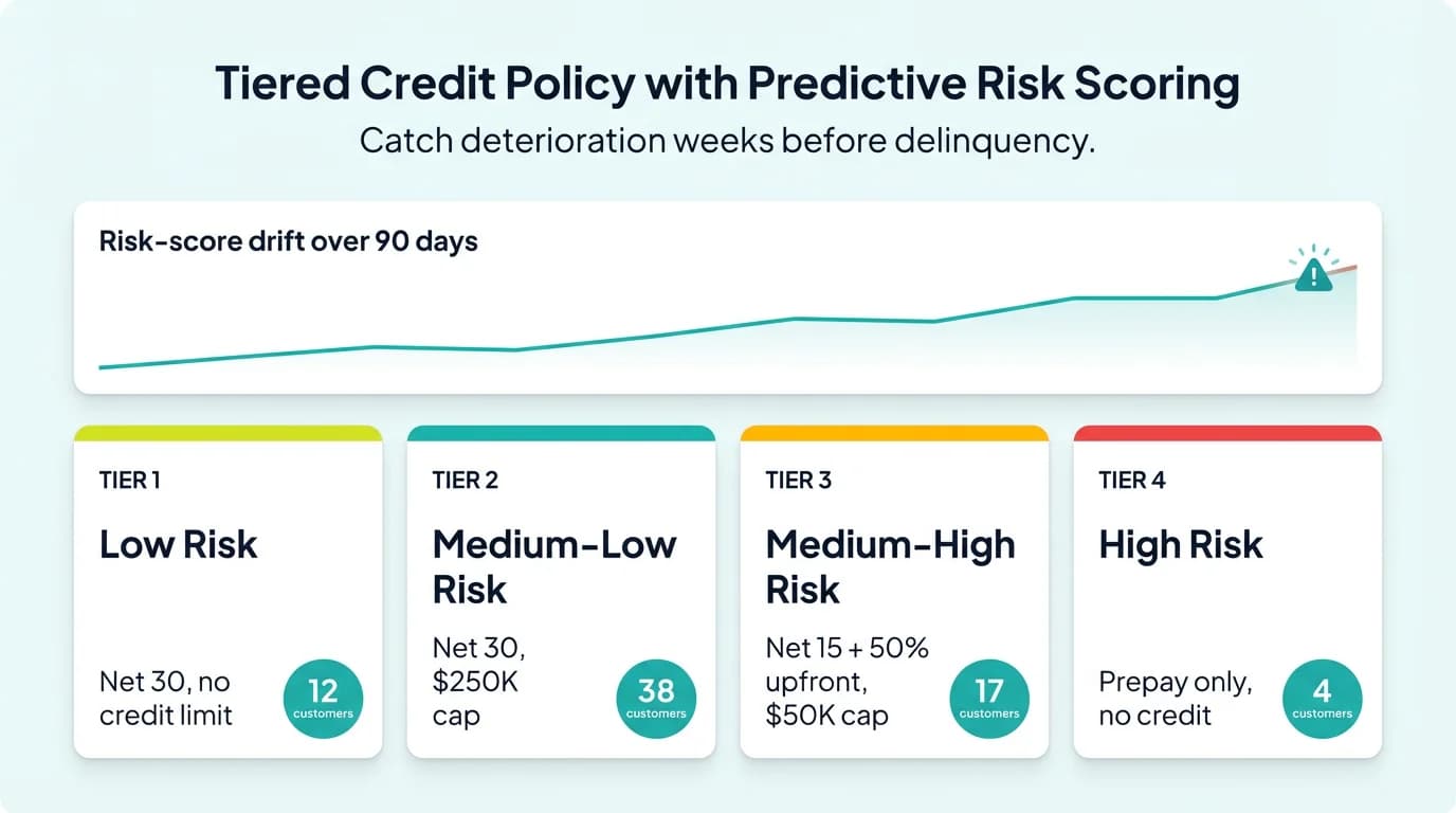 Credit policy tier matrix with 4 risk tiers and predictive analytics drift sparkline