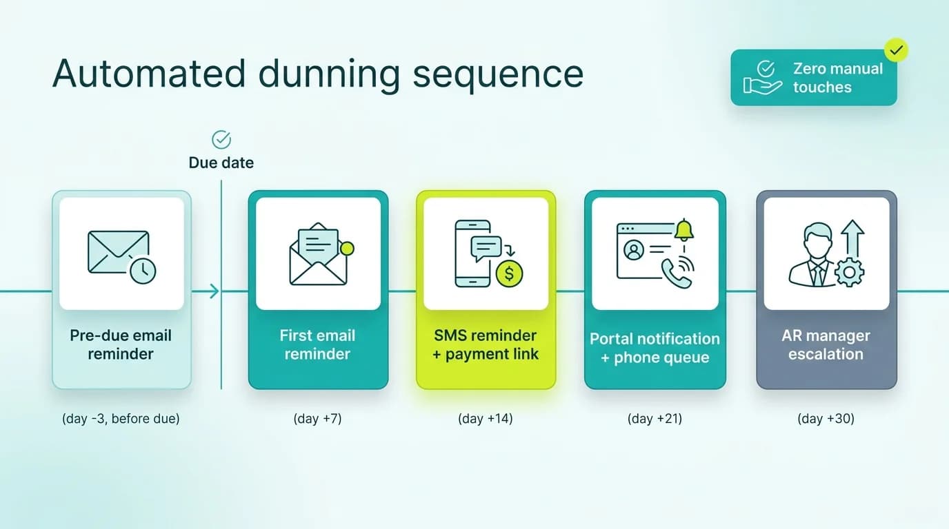 Automated dunning sequence workflow showing email, SMS, and portal notification triggers at 7-day intervals