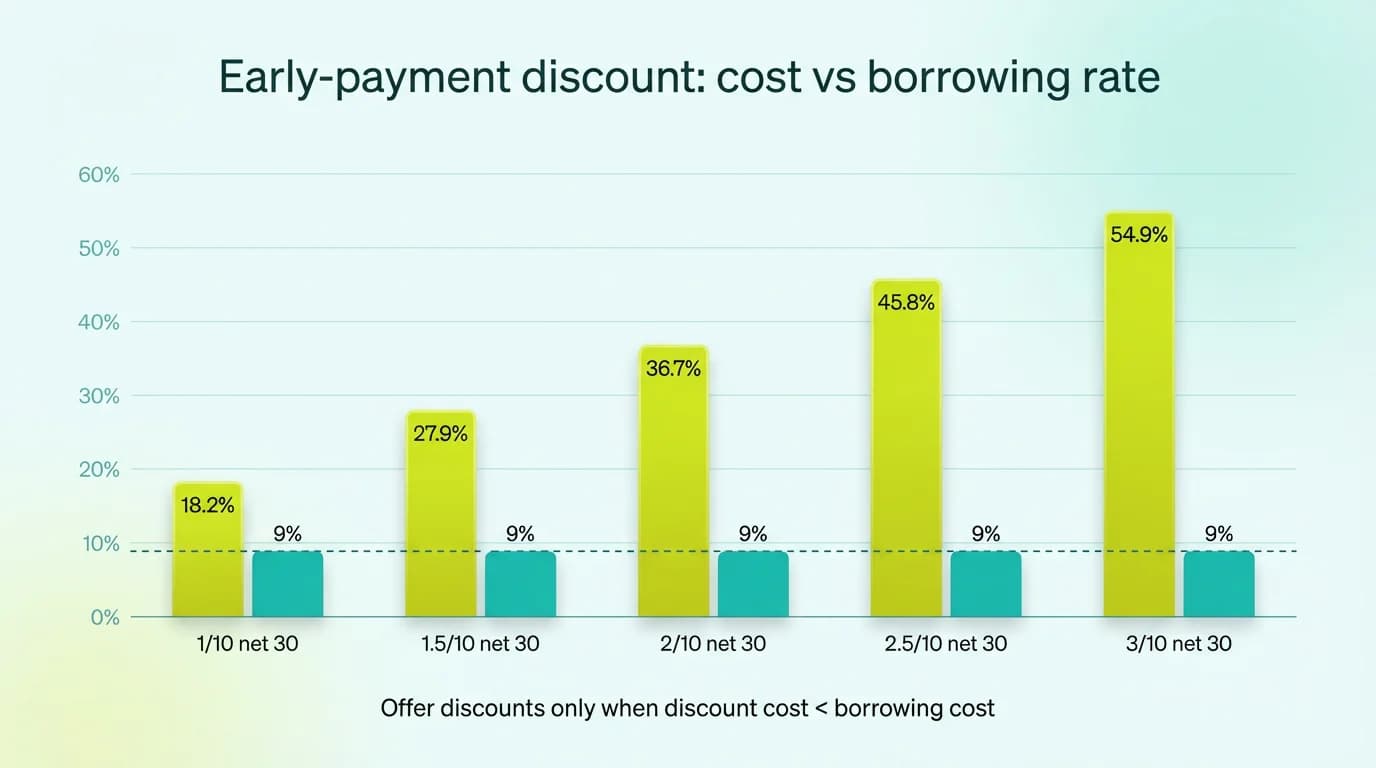 Comparison chart showing early payment discount cost versus borrowing cost analysis for mid-market companies