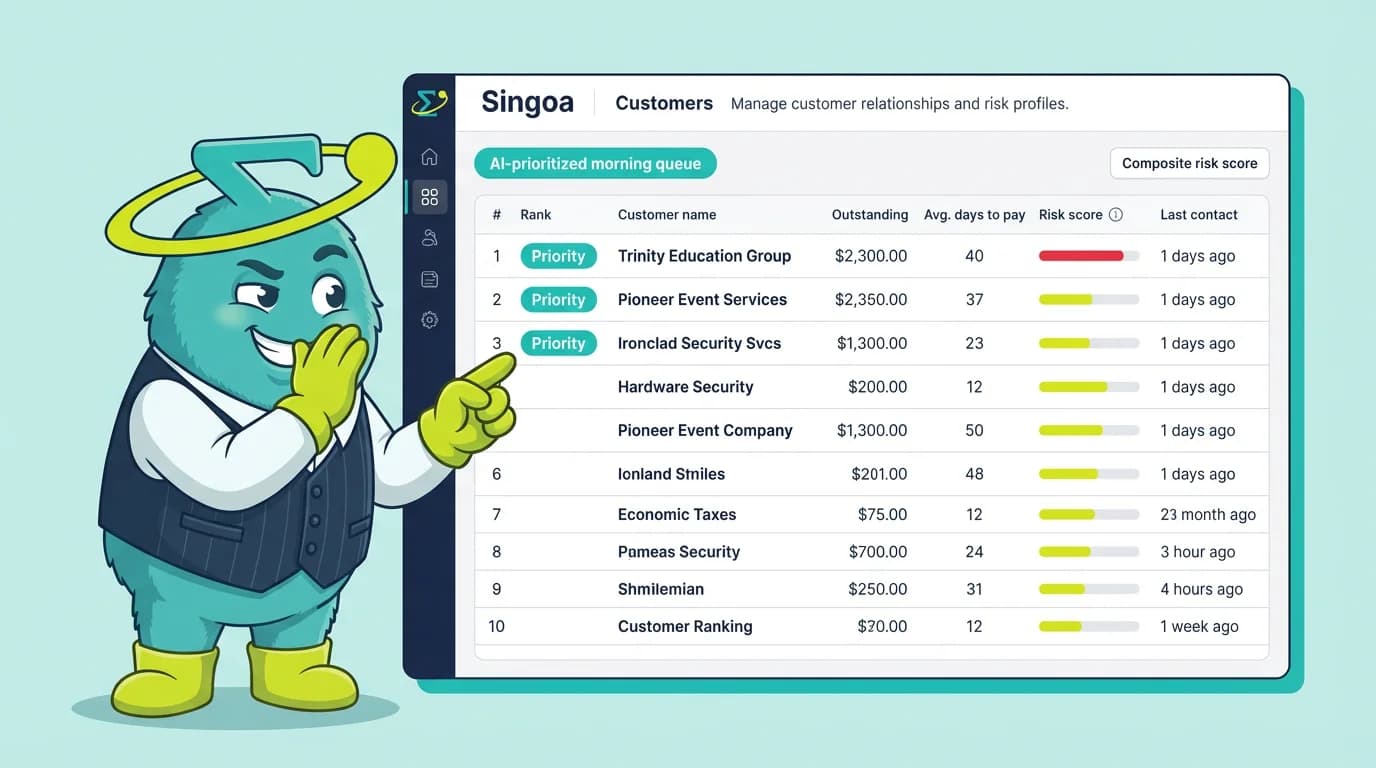 Collections worklist showing AI-prioritized accounts ranked by risk score and dollar impact
