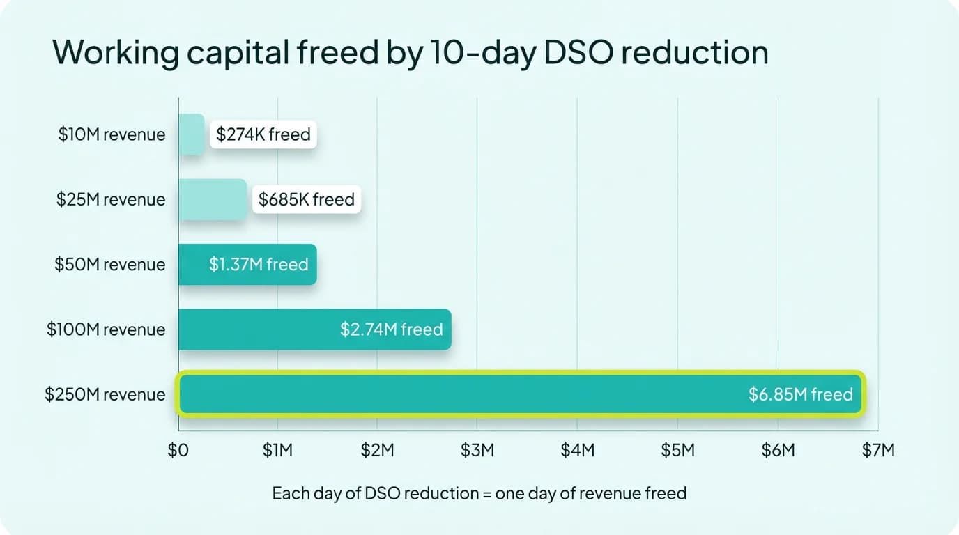 Chart showing working capital freed by DSO reduction for mid-market companies at various revenue levels