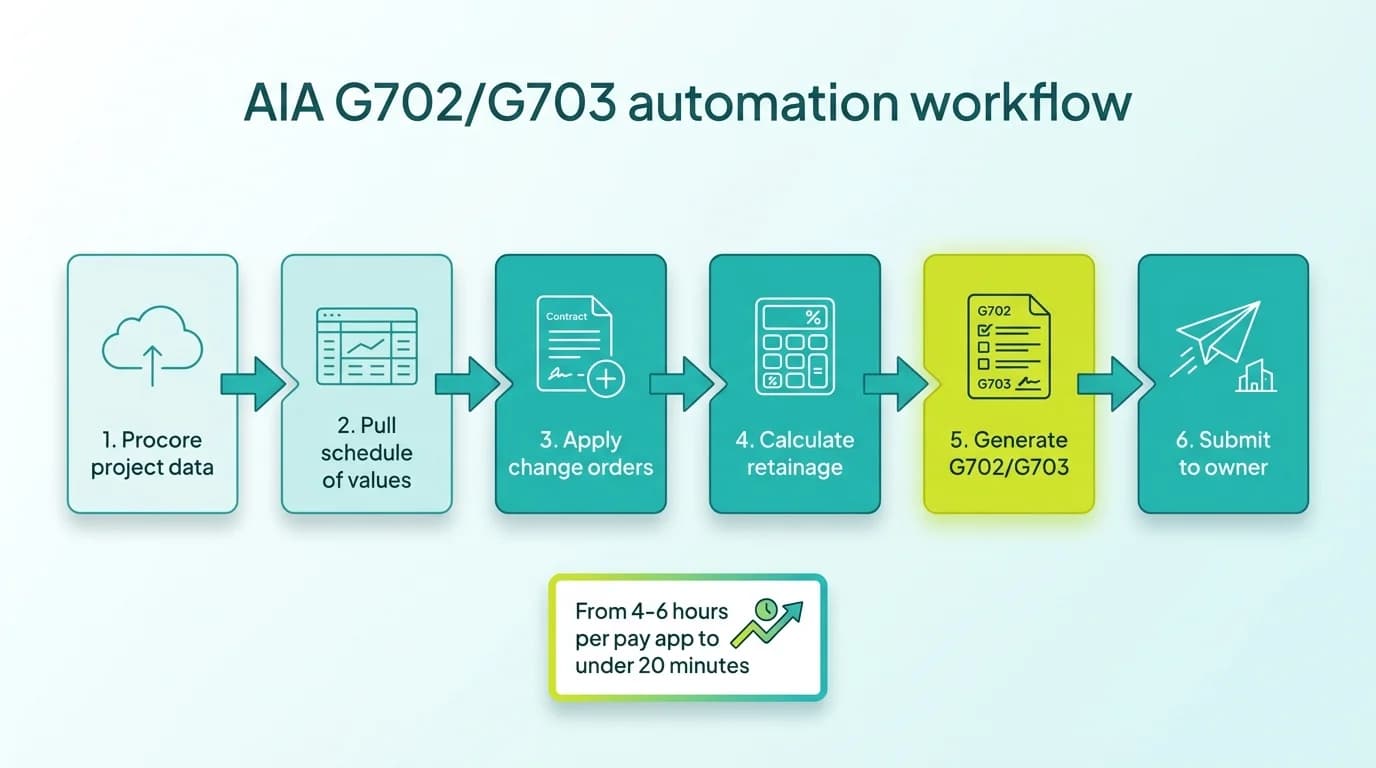 AIA G702 workflow: Procore SOV data flows to G703 continuation sheet and pay app submission via Textura or GCPay