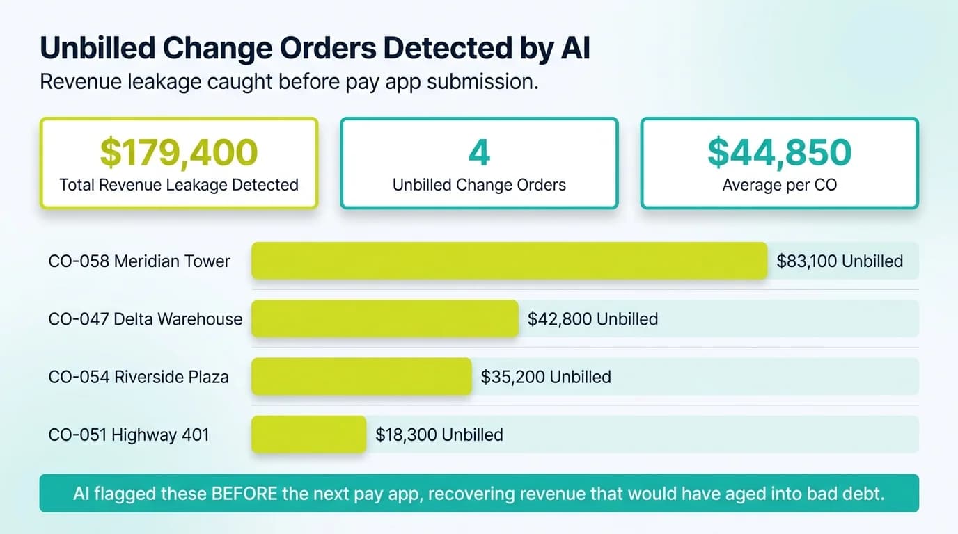Chart of unbilled change orders detected by AI showing $179K revenue leakage across 4 COs
