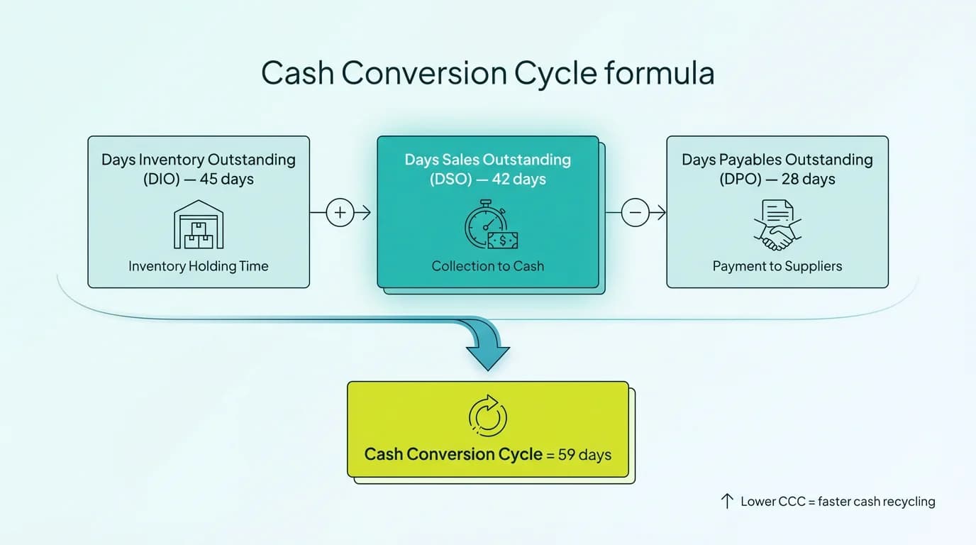 Diagram showing cash conversion cycle formula with DSO, DIO, and DPO components for a mid-market company