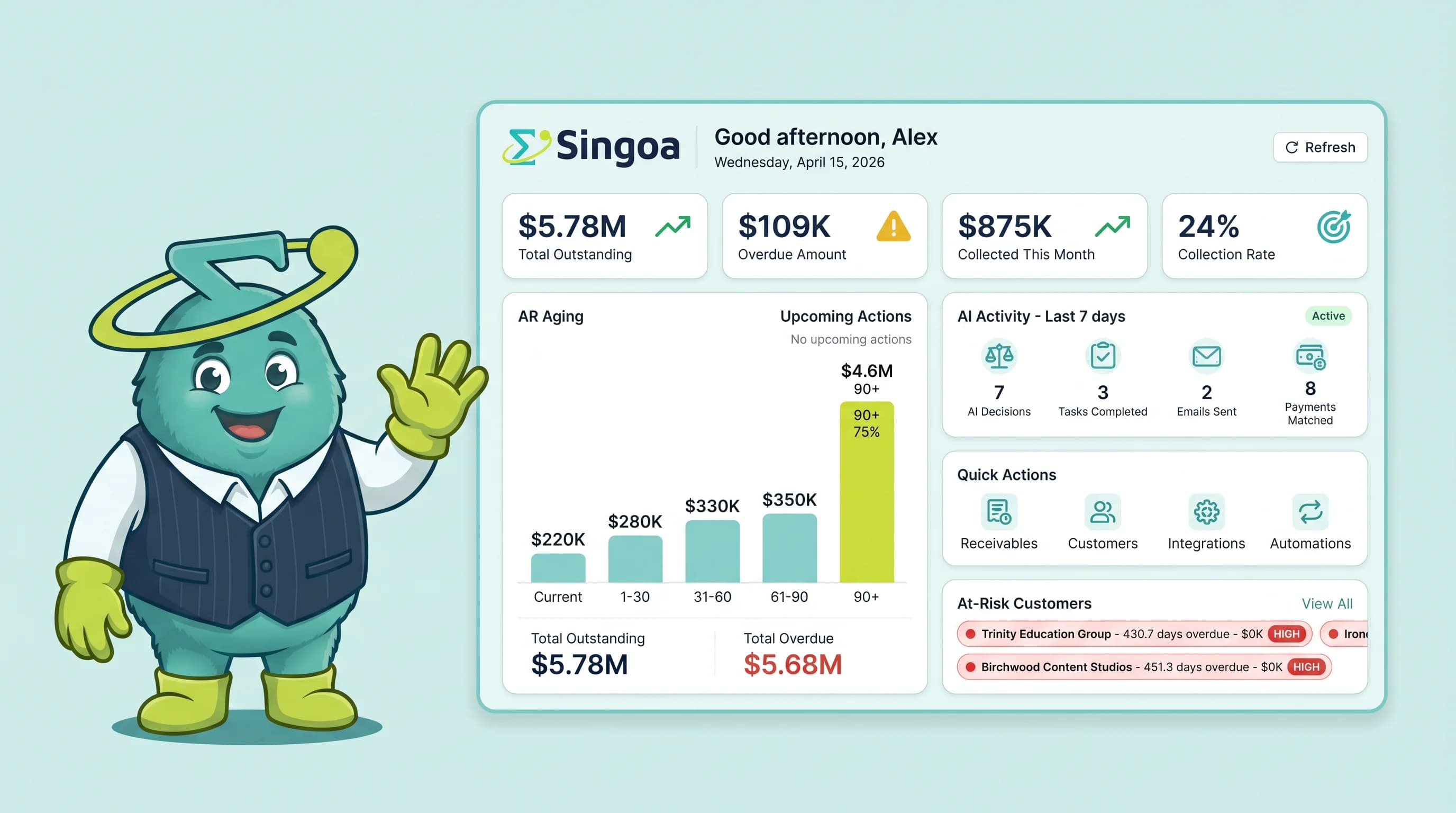 AR KPIs dashboard showing $5.78M total outstanding, 24% collection rate, and $4.6M concentrated in 90+ day bucket