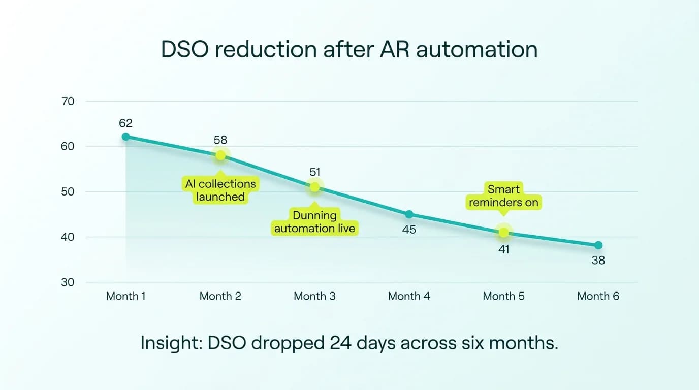 Line chart showing DSO trending from 62 days to 38 days over six months with automation milestones marked
