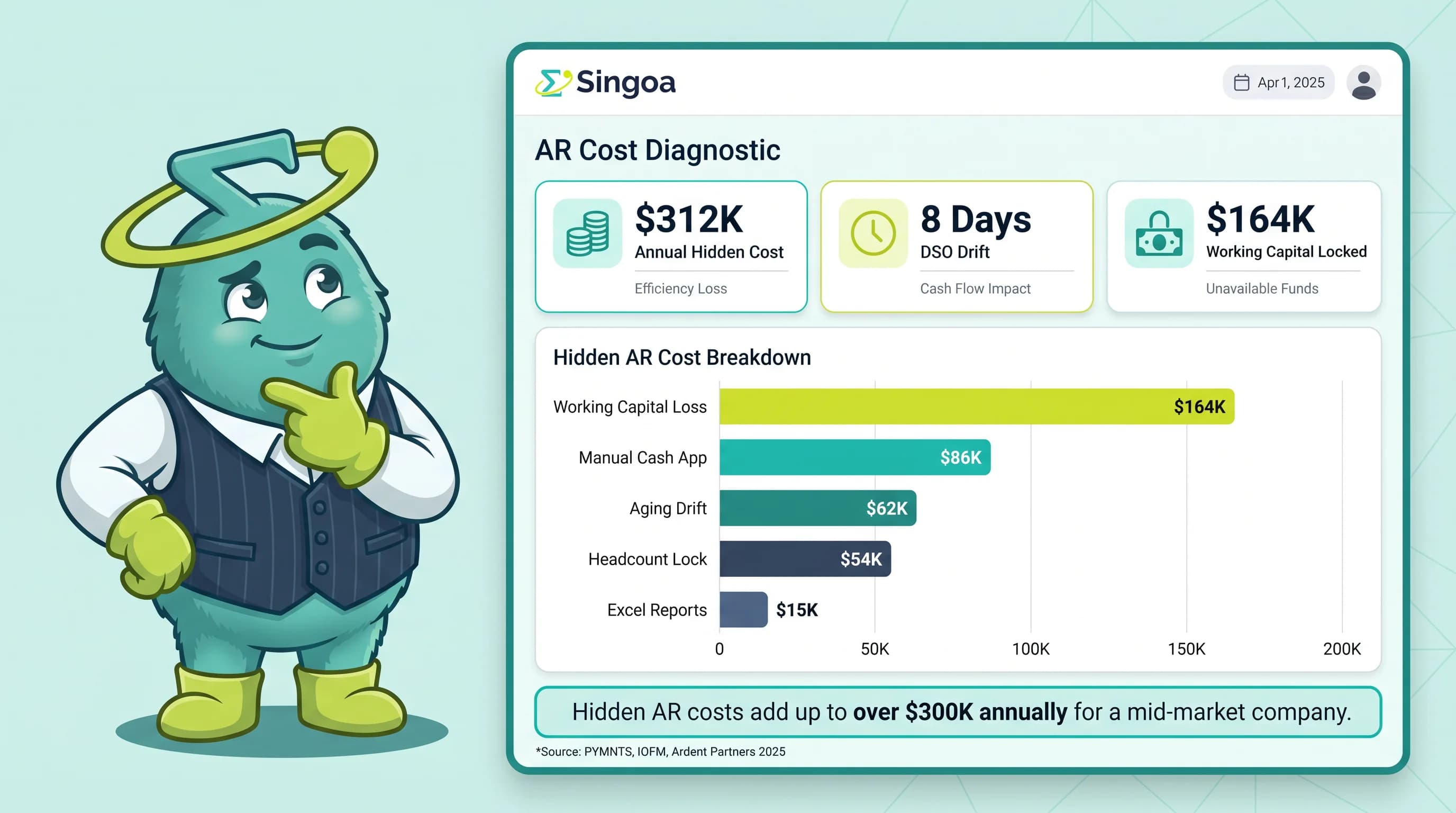 AR cost diagnostic dashboard showing $312K annual hidden cost across DSO drift, manual cash app, and dispute aging