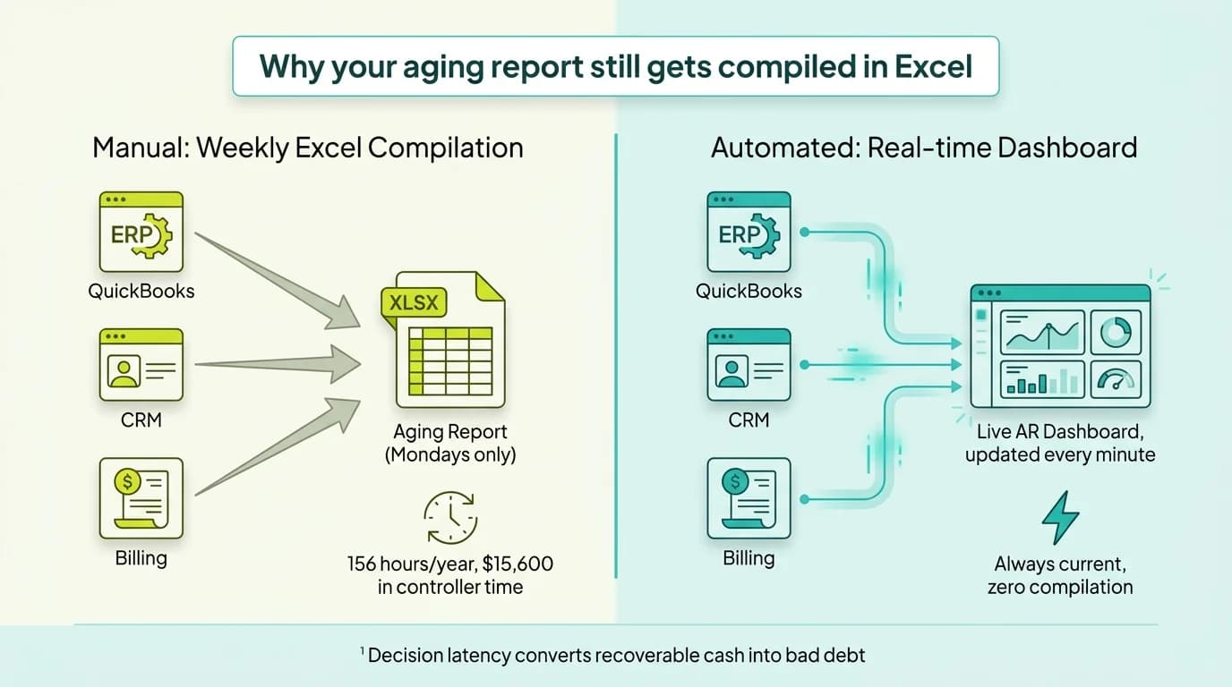 Diagram contrasting Excel-based weekly aging compilation across 3 systems versus a unified real-time AR dashboard