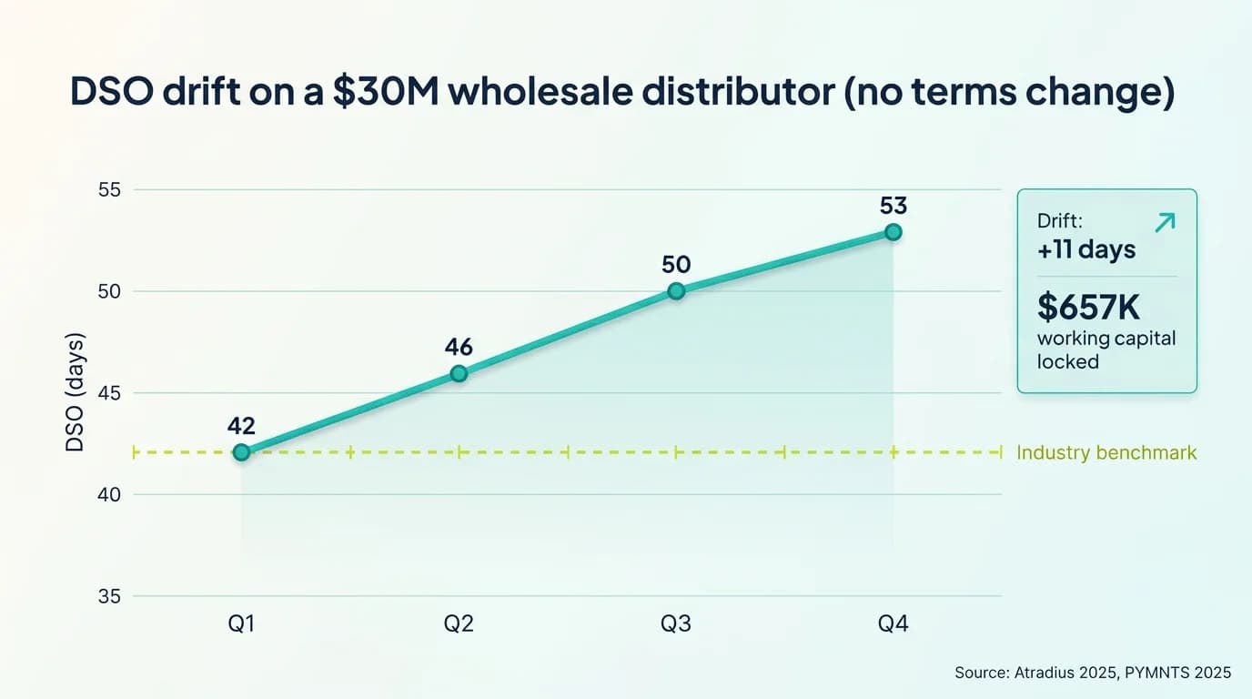 Line chart of DSO drifting from 42 to 53 days over four quarters with $657K working capital impact annotated