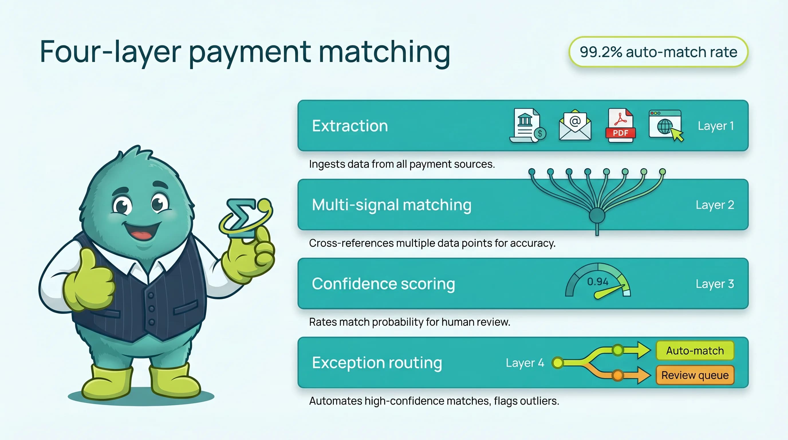 AI payment matching: BAI2, email, PDF, portal inputs resolved to 99.2% auto-match with confidence scores