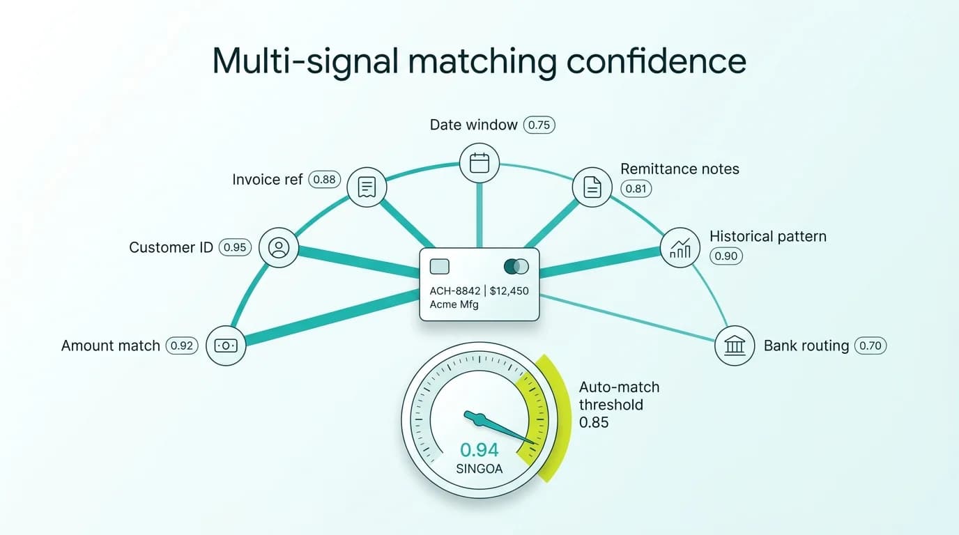 Layer 2: seven signals (reference, amount, timing, history, combined-invoice, short-pay, bank ID) weighted per payment