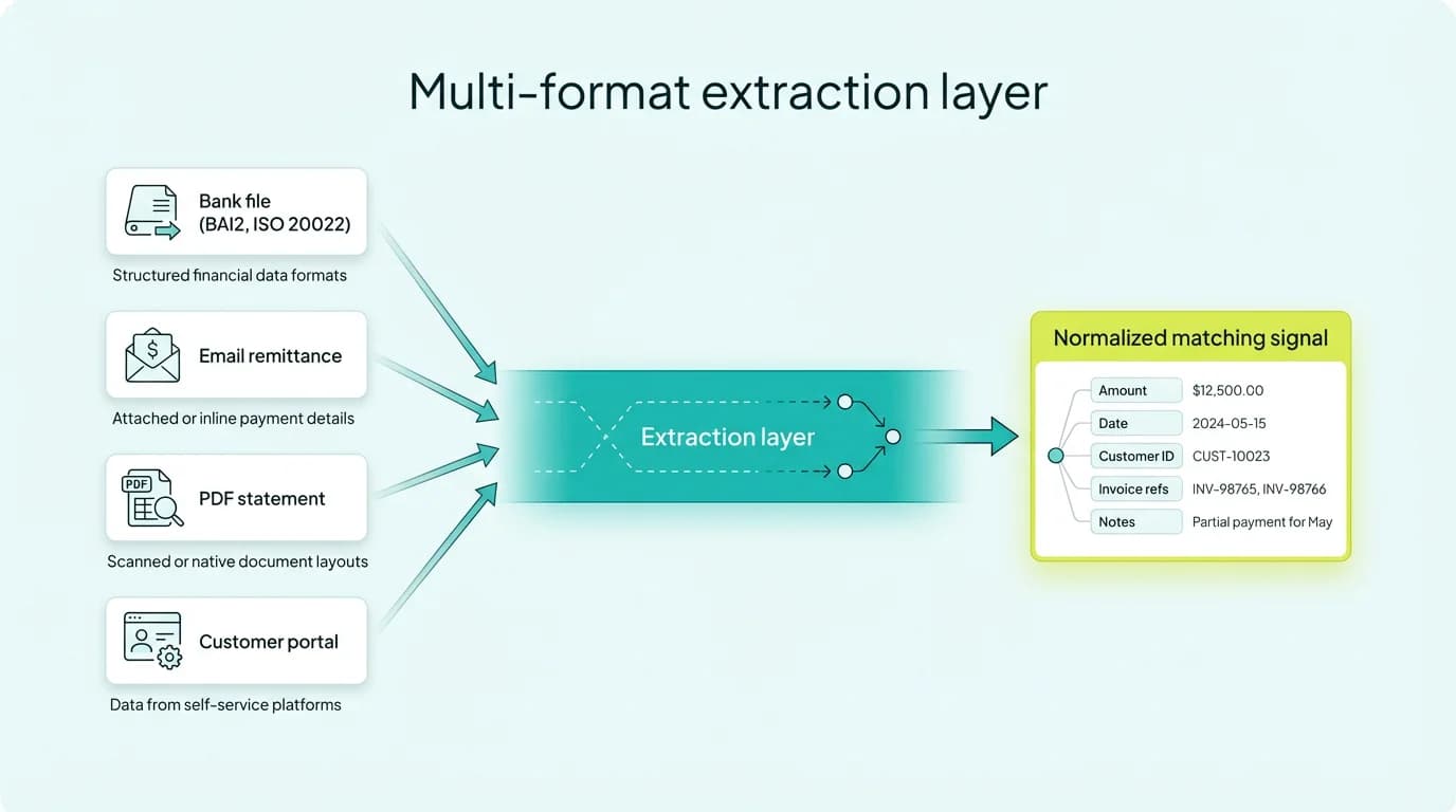 Layer 1 extraction: BAI2/MT940 bank files, email body NLP, PDF OCR, portal data normalized into one matching context