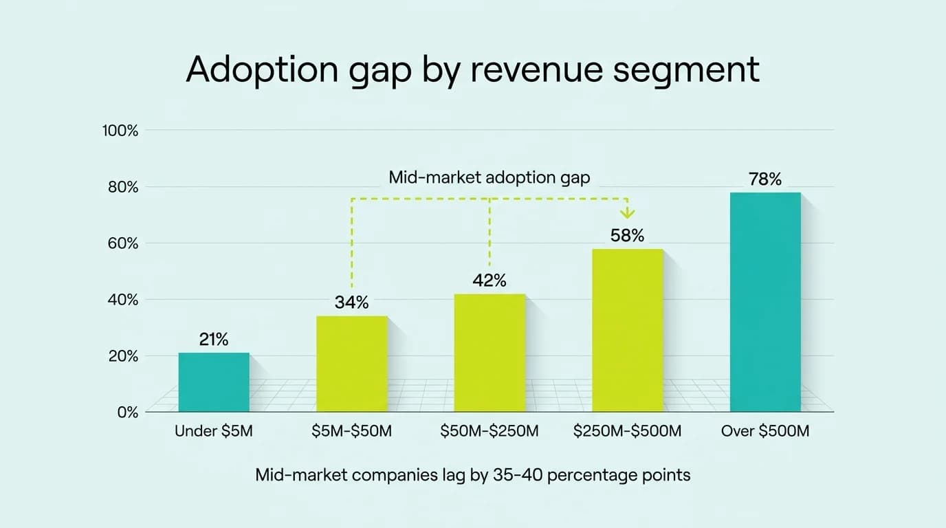 Bar chart showing AR automation adoption rates by revenue segment with mid-market gap highlighted