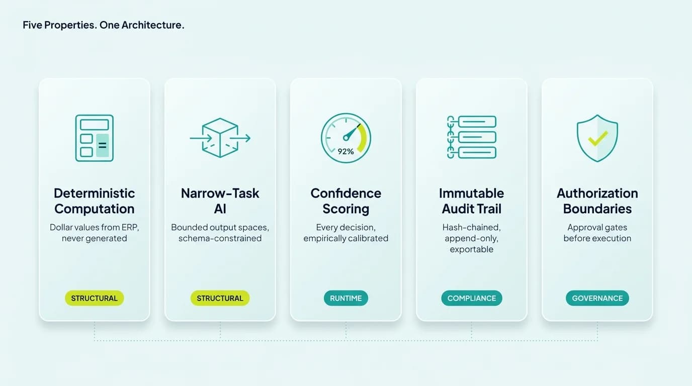Five-column architecture diagram showing deterministic computation, bounded AI, confidence scoring, audit trail, and approval workflow in AR automation