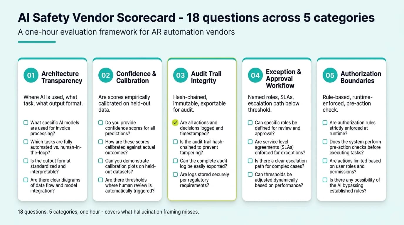 AI safety vendor scorecard checklist showing 18 evaluation questions across architecture, confidence, audit, exception, and authorization categories