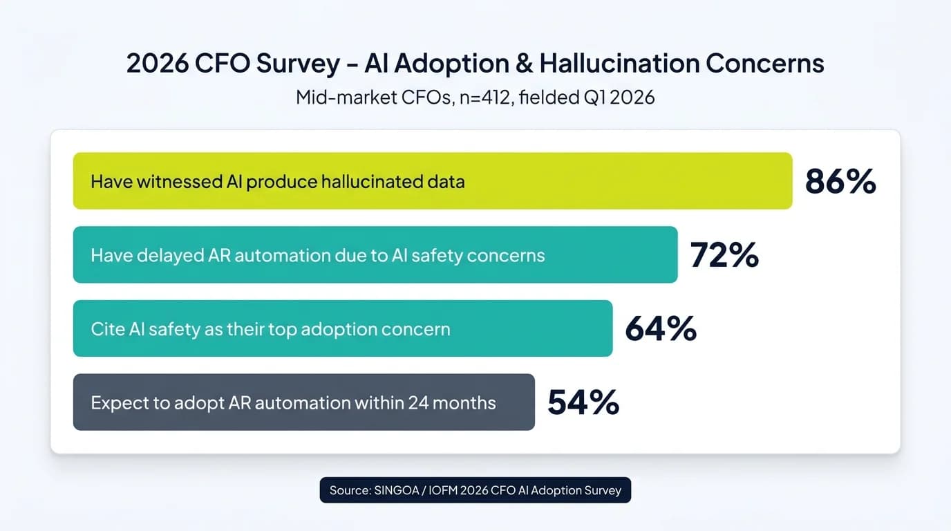 CFO survey chart showing 86% have witnessed AI hallucinate and 72% have delayed AR automation