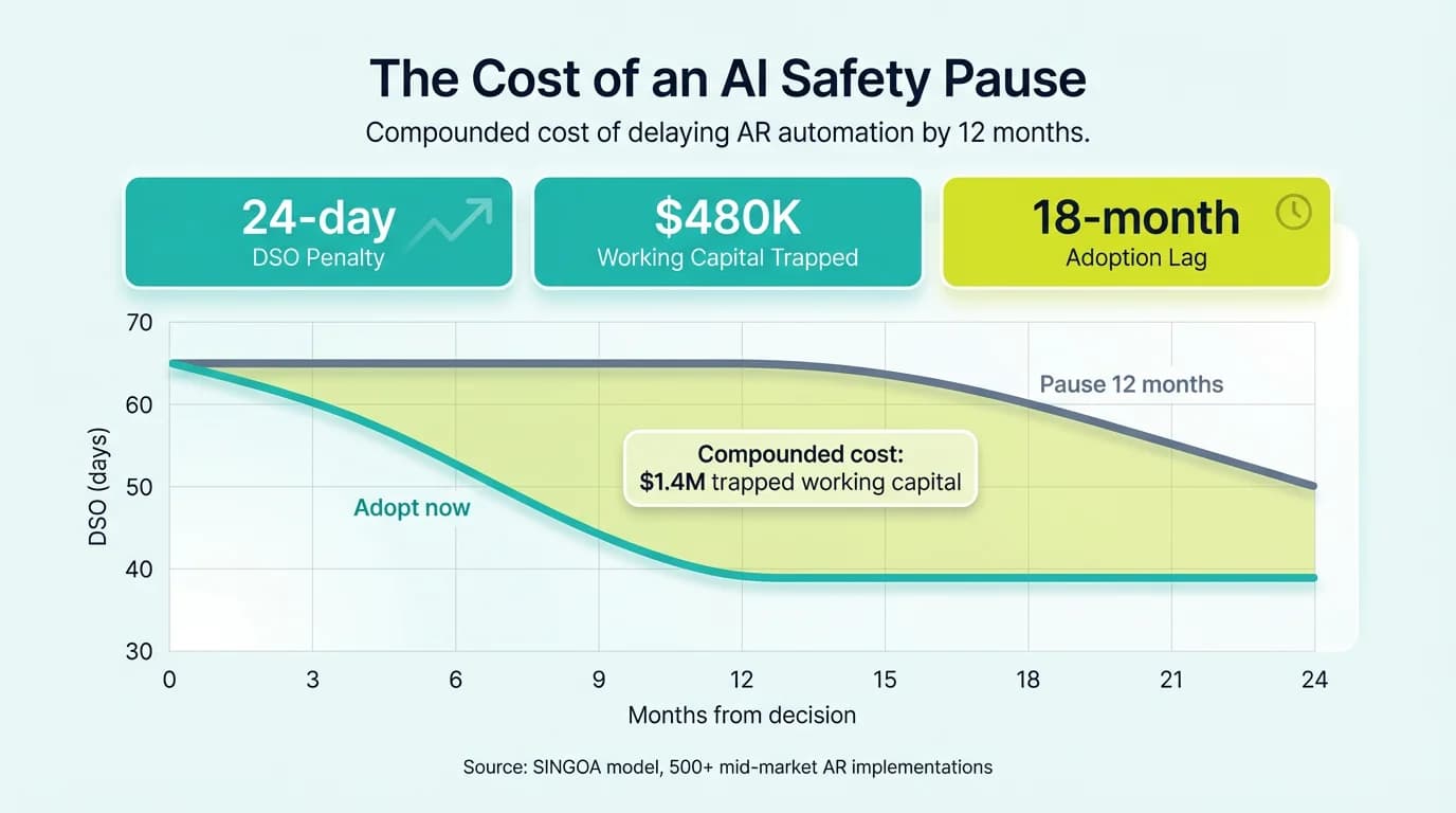 Cost of AI safety pause chart comparing adopt-now versus 12-month delay over 24 months
