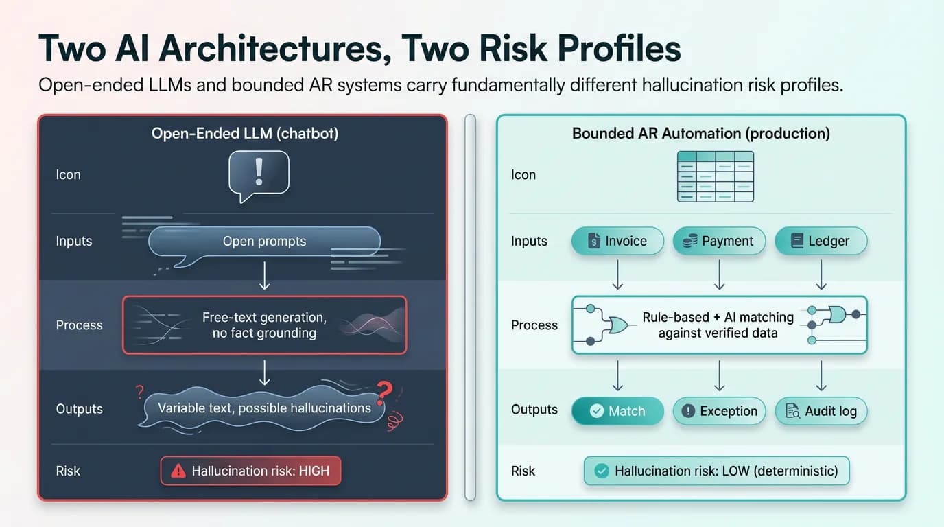 Side-by-side comparison of open-ended LLM versus bounded AR automation system architecture