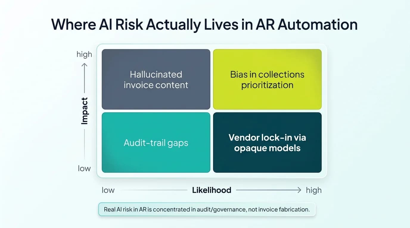 AI risk matrix plotting four AR-specific risks by impact and likelihood