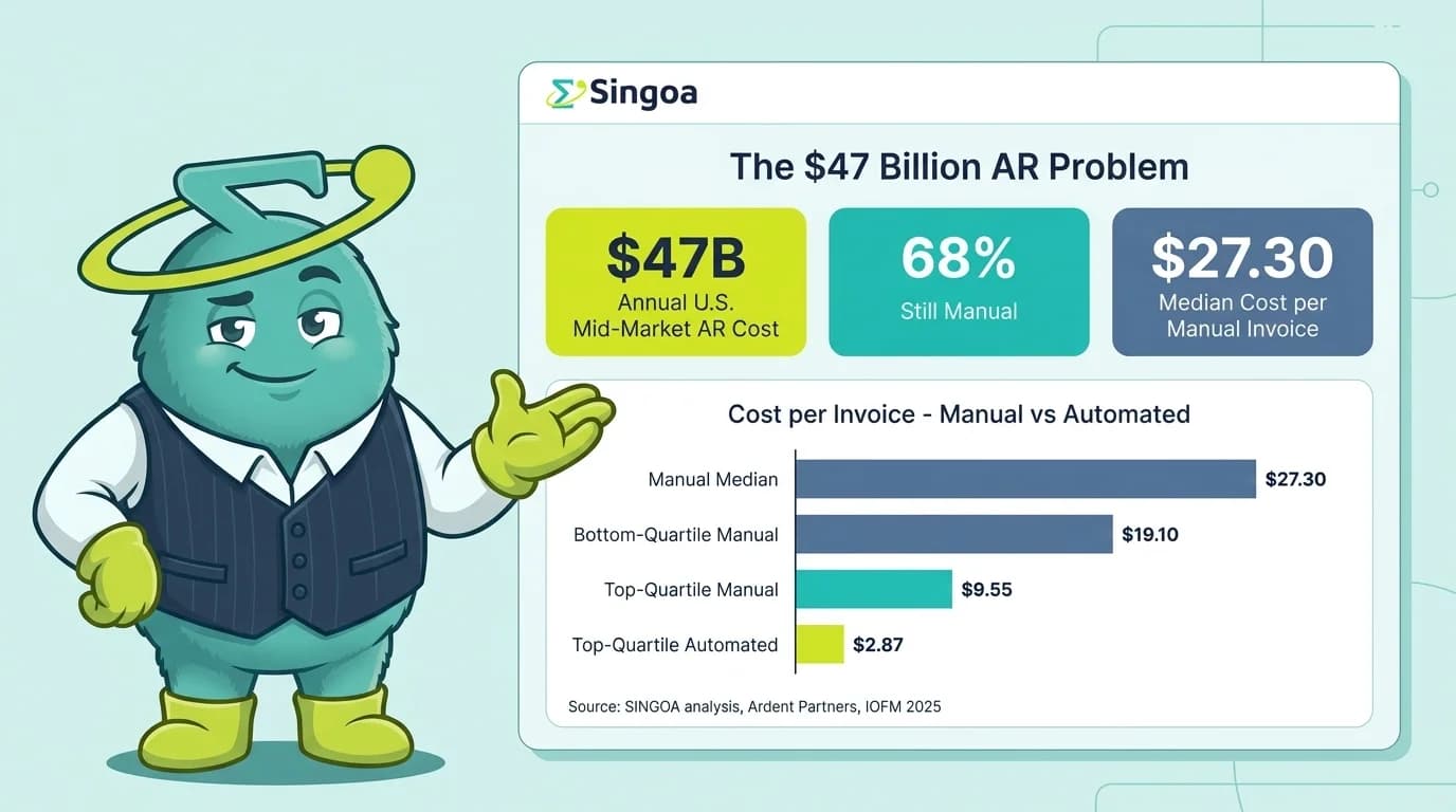 The $47B AR problem: 68% of mid-market on manual invoices at $27.30 median cost vs $2.87 automated