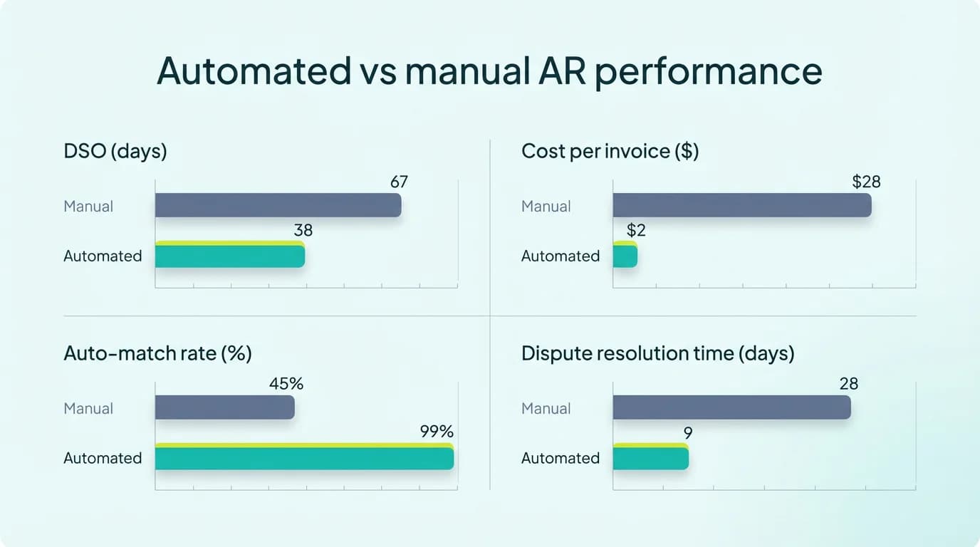 Comparison chart showing four key metrics where automated AR operations outperform manual processes