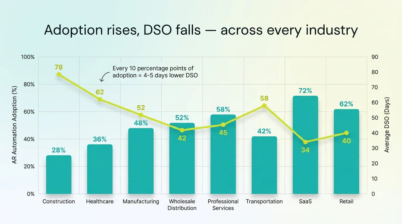 Dual-axis chart showing inverse correlation between AR automation adoption and average DSO across eight industries