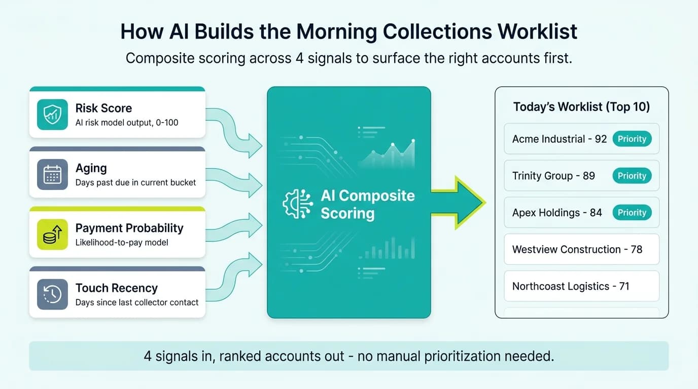 AI-prioritized collections worklist: top 10 accounts ranked by risk score, dollar impact, payment probability