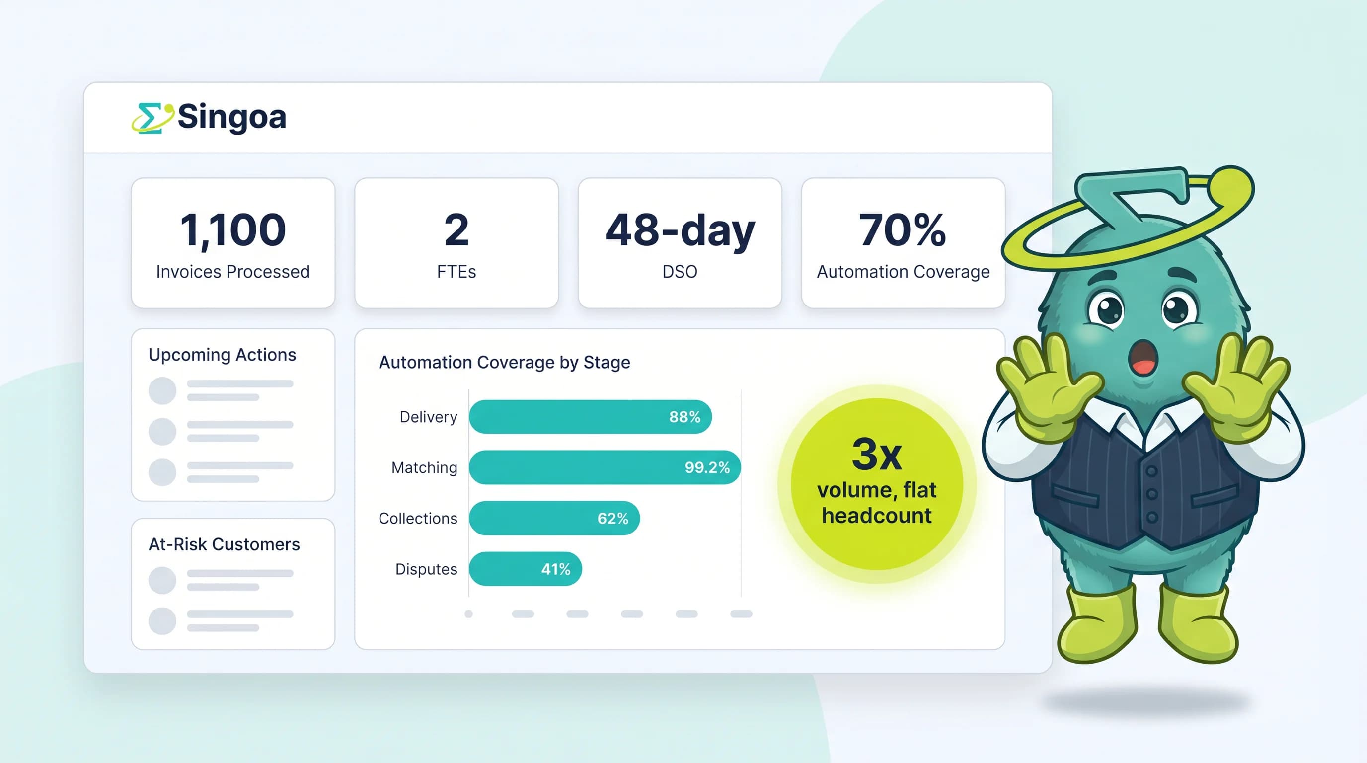 AR scaling dashboard: 1,100 invoices managed by 2 FTEs, 48-day DSO, 70% automation coverage