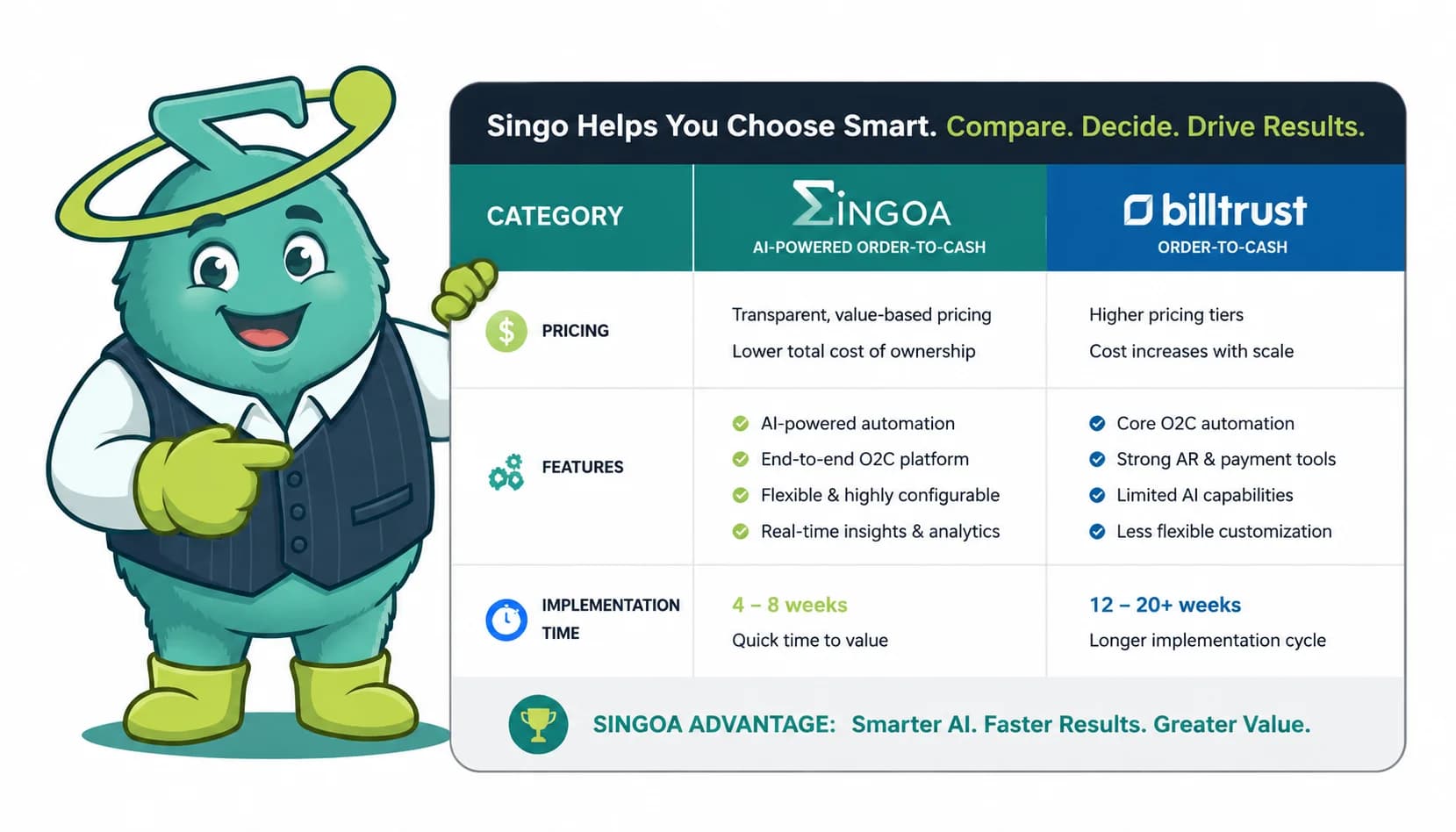 Singo holding a side-by-side product dashboard weighing SINGOA and Billtrust pricing, features, and implementation time