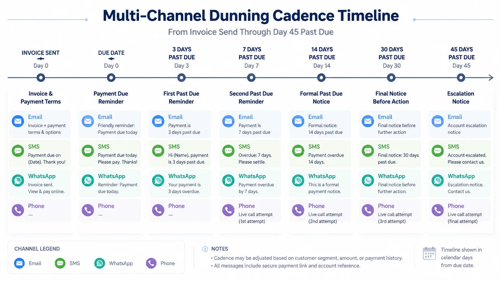Timeline diagram of a multi-channel dunning cadence from invoice send through day 45 past due, with email, SMS, WhatsApp, and phone touchpoints color-coded