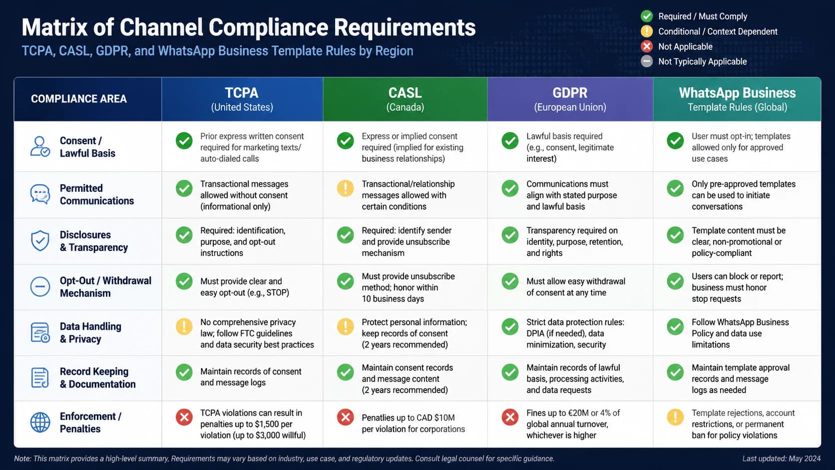 Matrix of channel compliance requirements showing TCPA, CASL, GDPR, and WhatsApp Business template rules by region