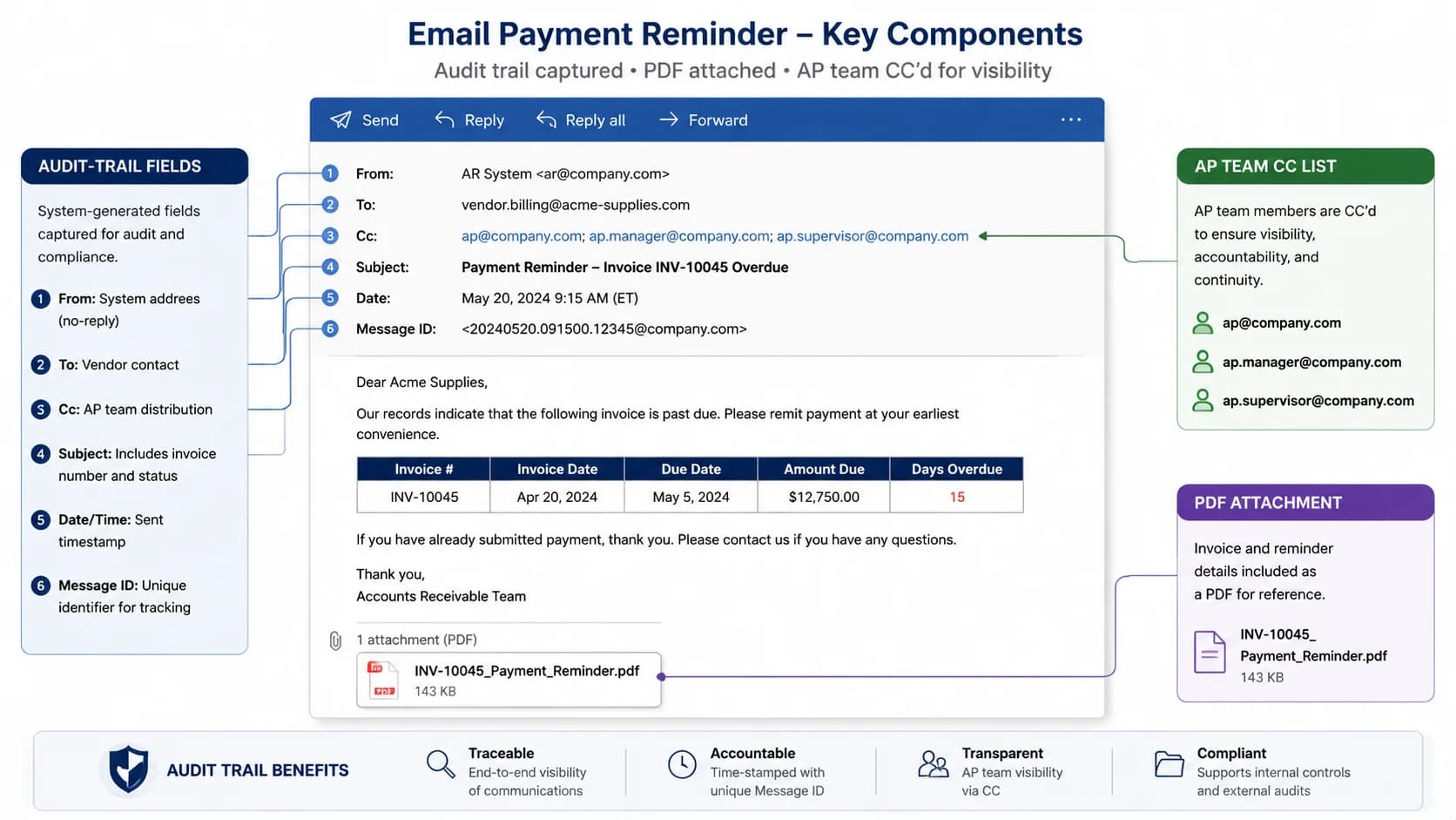 Diagram of an email payment reminder showing audit-trail fields, PDF attachment, and AP team CC list