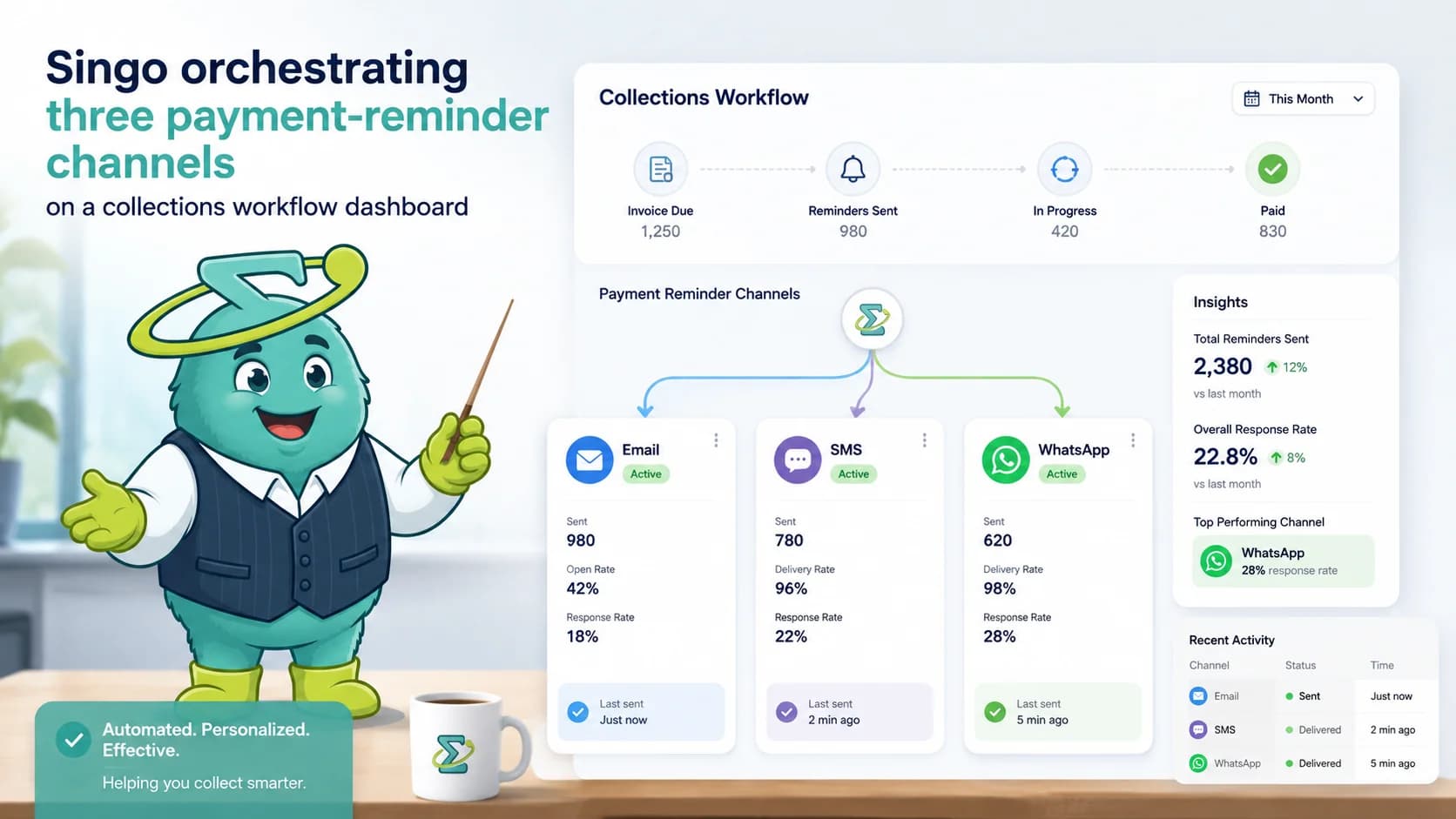 Singo orchestrating three payment-reminder channels (email, SMS, and WhatsApp) on a collections workflow dashboard