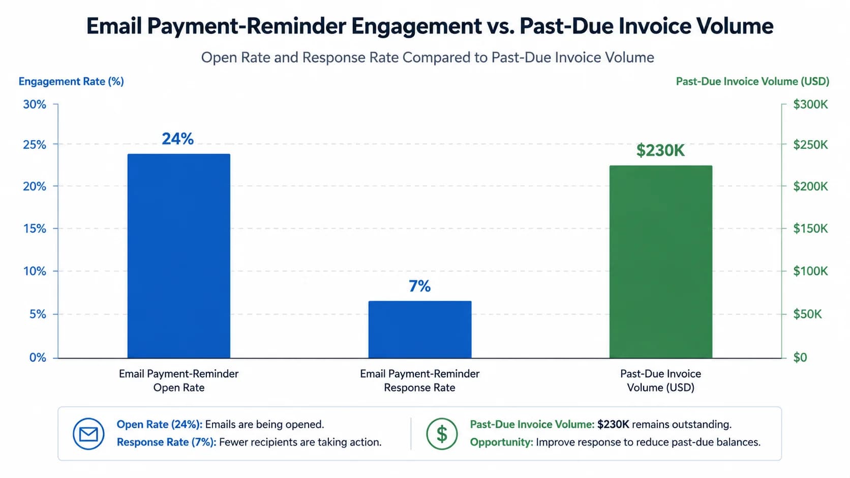 Bar chart comparing email payment-reminder open rate (24%) against response rate (7%) versus past-due invoice volume