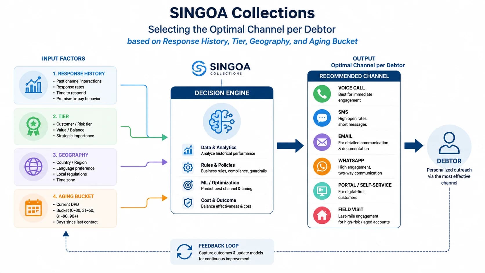 Diagram of SINGOA Collections selecting the optimal channel per debtor based on response history, tier, geography, and aging bucket