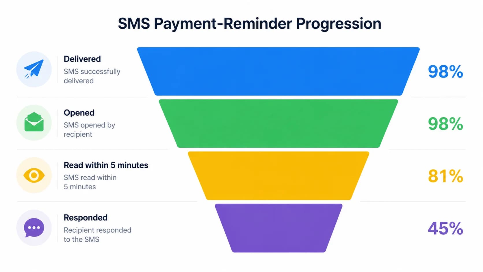Horizontal funnel chart showing SMS payment-reminder progression: 98% delivered, 98% opened, 81% read within 5 minutes, 45% responded