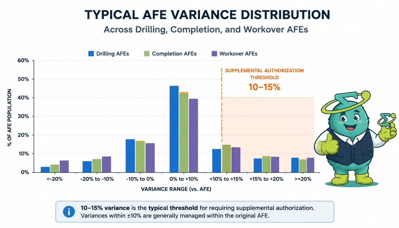 Bar chart of typical AFE variance distribution across drilling, completion, and workover AFEs showing the 10-15% supplemental authorization threshold