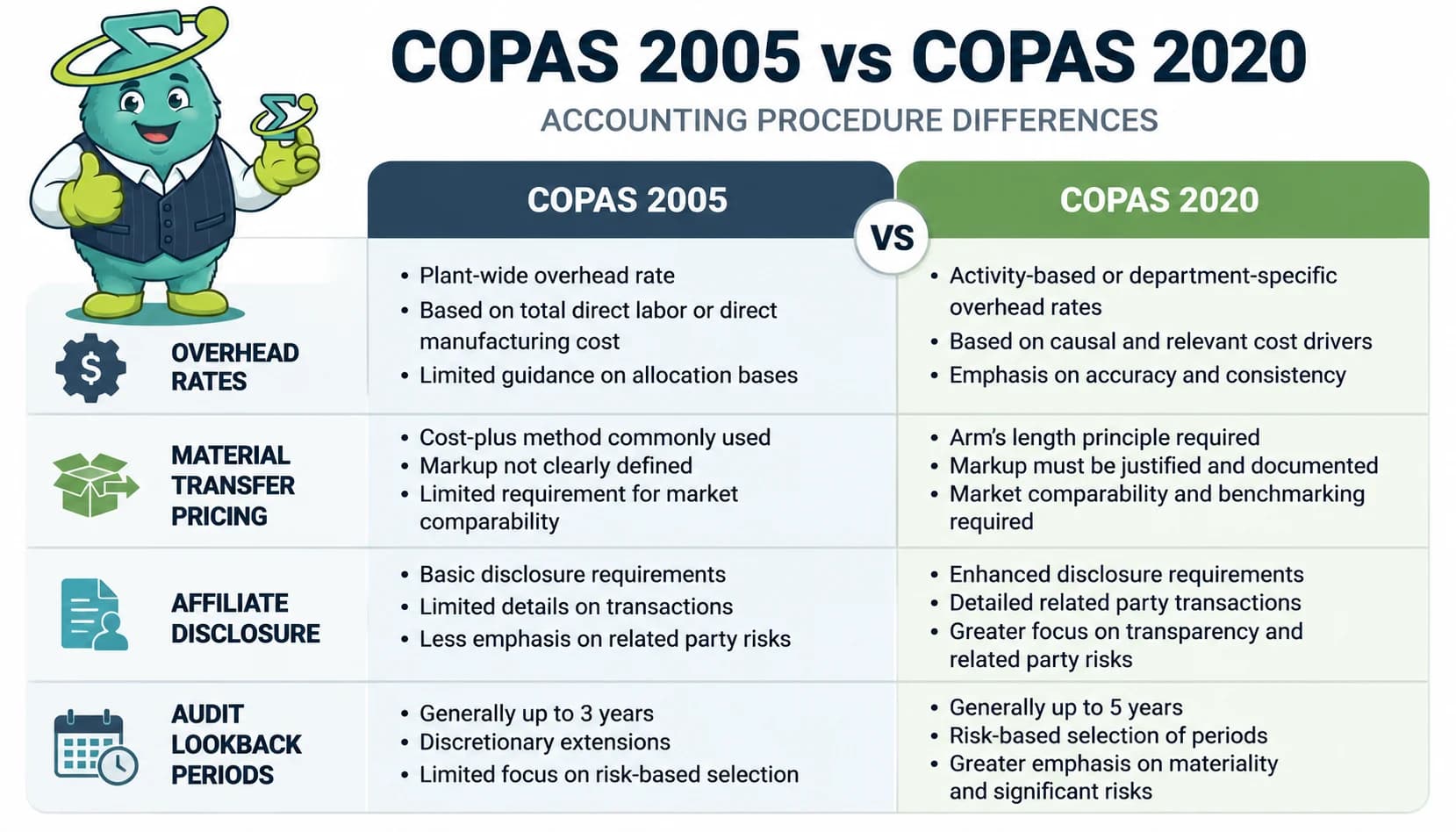 Side-by-side comparison chart of COPAS 2005 and COPAS 2020 accounting procedure differences across overhead rates, material transfer pricing, affiliate disclosure, and audit lookback periods