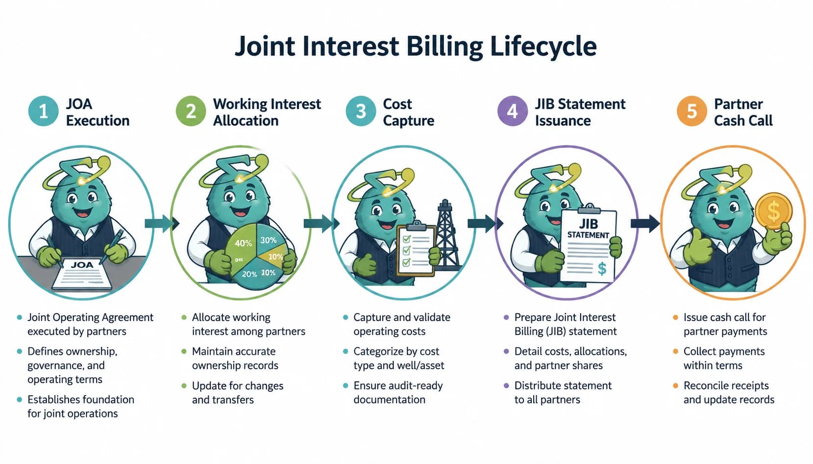 Horizontal flow diagram of the joint interest billing lifecycle from JOA execution through working interest allocation, cost capture, JIB statement issuance, and partner cash call