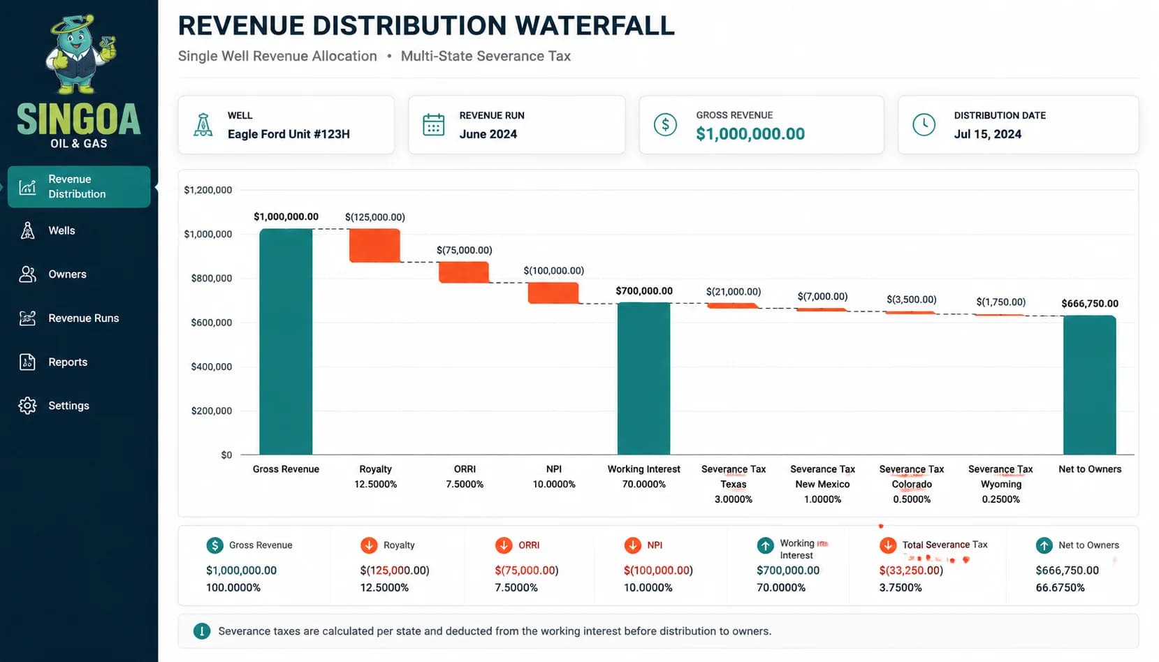 Screenshot of the SINGOA oil & gas revenue distribution waterfall showing royalty, ORRI, NPI, working interest, and multi-state severance tax allocations for a single well